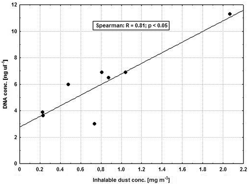 Figure 4. Analysis of the Spearman correlation between inhalable dust concentrations and the concentration of isolated DNA