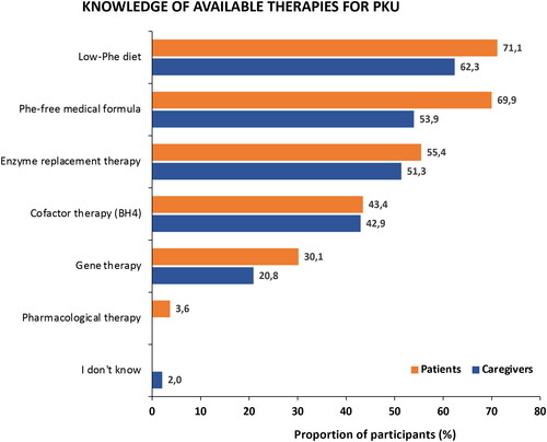 Figure 7. Patient and caregiver knowledge of available therapies for phenylketonuria. Abbreviation. Phe, phenylalanine.