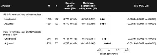 Figure 5. Forest plot of the estimated association between the mean of the EQ-5D-3L composite index and dose density of RBC transfusions. Note: MDs may be interpreted as the estimated impact of a 1-unit change in mean exposure to RBC transfusions on the level of HRQoL as measured by the EQ-5D-3L composite index. MDs <0 indicate that exposure to RBC transfusions reduces patient-reported HRQoL. The maximum decrement of utility is the maximum negative change in the patient’s composite EQ-5D-3L index between baseline and end of follow-up. The exposure is the dose density rate, calculated as the cumulative ratio of RBC transfusion units received to the total number of days enrolled, expressed in monthly rates. CrI: credible interval; EQ-5D-3L: EuroQoL 5-dimension 3-level questionnaire; HRQoL: health-related quality of life; IPSS-R: Revised International Prognostic Scoring System; N: sample size; MD: mean difference; RBC: red blood cell; RS: ring sideroblasts; SD: standard deviation.