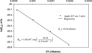 Figure 3 Arrhenius plot: natural log of the effective diffusion coefficient vs temperature.