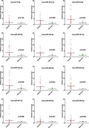 Figure 2 The real-time quantitative reverse transcription polymerase chain reaction (RT-qPCR) to determine the expression of the 12 up-regulated miRNAs, which were identified from the next-generation sequencing analysis in the injury samples compared to those in the recovery samples.