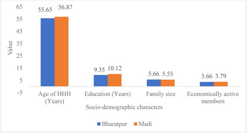Figure 3. Socio-demographic characteristics of the respondent in Chitwan.