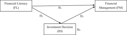 Figure 1. Conceptual framework.