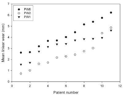 Figure 37.  Patient 1 through 11 sorted by increasing wear magnitude. For the two patients with the highest mean wear (near liner wear-through for these patients) the order of wear magnitude reversed with the PW1 and PW2 method. Otherwise bias between the methods was fairly constant.