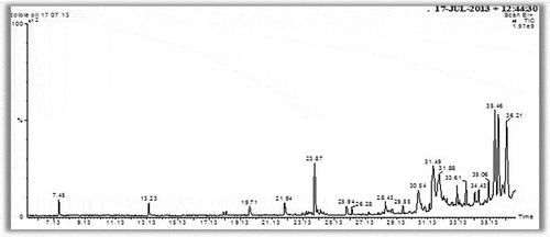Figure 1. Chromatogram of Sunflower oil showing various residues.