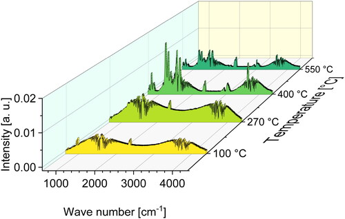 Figure 12. FTIR spectra of pyrolysis gas emitted by Bakelite 0235 mixture with 3 wt.-% hexa at 100 °C, 270 °C and 400 °C and 550 °C.