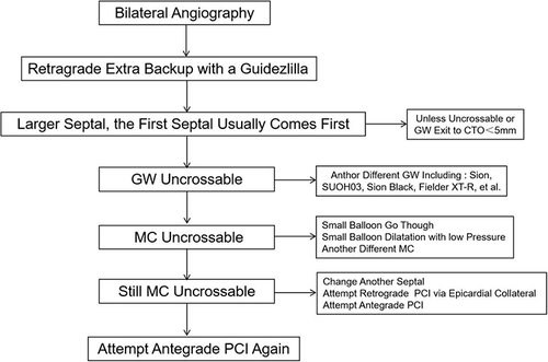Figure 4 Clinical management for GW collateral channel tracking in patients with poor septal collateral circulation.