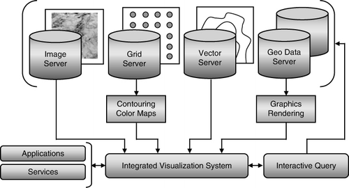 Figure 1. Distributed Geospatial Data Infrastructure consisting of database servers for imagery, binary grids, digitized vector layers and geological and geophysical databanks, linked with integrated visualization and interactive query system along with a set of processing applications and services.