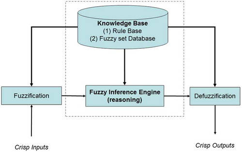 Figure 1. General structure of a fuzzy inference system (Tagarakis et al. Citation2014).