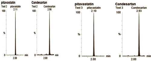 Figure 10 UPLC MS/MS spectrum of Candesartan and the I.S. (Pitavatatin) showing the retention time of CC and I.S.