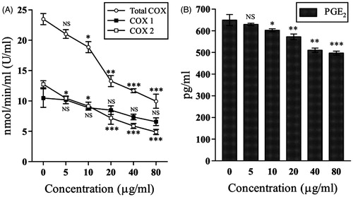 Figure 2. Demonstrates the effect of 70% hydro-methanol extract of D. alata areal tuber on (A) Inhibition of cyclooxygenase activities; (B) down-regulation of prostaglandin E2 level. NSp > 0.05, *p < 0.05, **p < 0.01, and ***p < 0.001 compared with control (0 μg/mL).