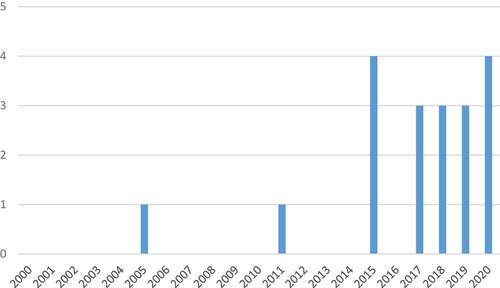 Figure 2. Documents by publications year.