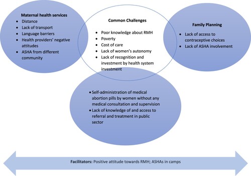 Figure 1. Challenges related to maternal health, family planning and abortion service utilisation
