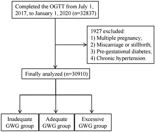 Figure 1. Flowchart for study population inclusion. OGTT: oral glucose tolerance test; GWG: gestational weight gain.Inadequate GWG group: Weight gain during pregnancy is below the recommended range.Adequate GWG group: Weight gain during pregnancy is in the recommended range.Excessive GWG group: Weight gain during pregnancy is above the recommended range.