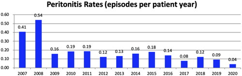 Figure 1. Peritonitis rates by year in our center from 2007 to 2020.