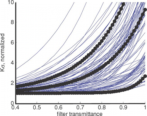 FIG. 4 Dependence of Kσ on filter transmittance for 101 samples. Heavy lines show mean and mean ± one standard deviation. Values have been normalized to the asymptotic value of Kσ at low transmittance. (Figure provided in color online.)