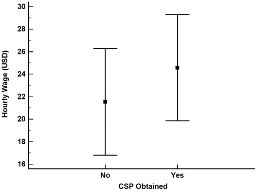 Figure 2. Hourly wage difference between psychometrists with and without the CSP designation.