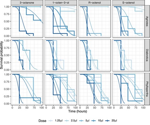 Figure 1. Kaplan-Meier plots of insect survival following VOC treatment in soil at 50% humidity. Observed survival is shown as stepped changes in survival probability at each time point. ‘+’ symbols indicate where individuals were censored. Fitted lines show the best fitting survival regression model predictions. Color-coding shows increasing intensity with increasing VOC dose.