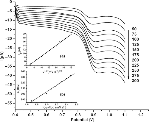 Figure 5. LSVs of 1.0 × 10−5 mol l−1 estradiol at MWNT–GNP/PGE in 0.1 mol l−1 phosphate buffer (pH 2.0) at scan rate from 50 to 300 mV s−1. Inset: (a) Plot of peak current versus the square root of scan rate; (b) plot of peak potential versus the logarithm of scan rate.