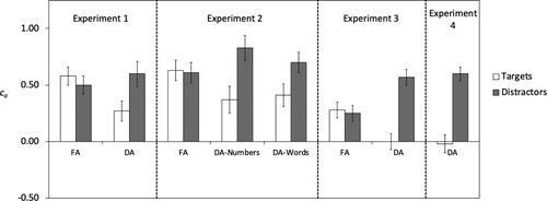 Figure 3. Mean bias scores (ca) as a function of attention condition (FA = full attention, DA = divided attention) and trial type, Experiments 1–4 (error bars indicate ± 1 SE).