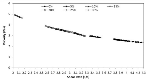 FIGURE 4 Viscosity versus shear rate plot showing the effect of adulteration on viscosity.
