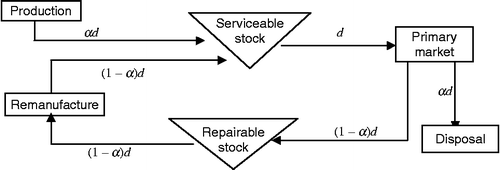 Figure 1 Material flow for the production and a remanufacture system considered.