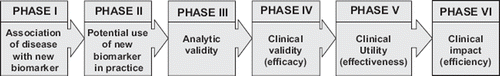 Figure 1. Phases of biomarker evaluation.