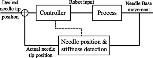 Figure 15. Diagram of closed-loop ultrasound image control system with updated stiffness.