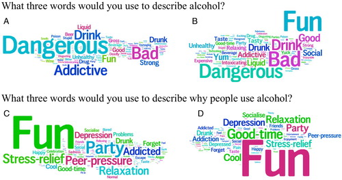 Figure 2. Word cloud representation of words used to describe alcohol (A, B), and words describing why people use alcohol (C, D), separated by Year 10 students who do not drink alcohol (A, C n = 236) and Year 10 students who do drink alcohol (B, D n = 343).