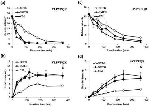 Figure 5. Reactivities of TGases toward tryptic casein.Time courses of VLPVPQK (a) and its product (b). Time courses of AVPYPQR (c) and its product (d).