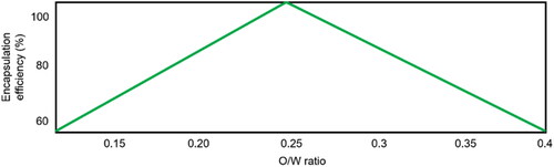 Figure 5. Individual partial effect of O/W ratio on encapsulation efficiency estimated by the FormRules® model.