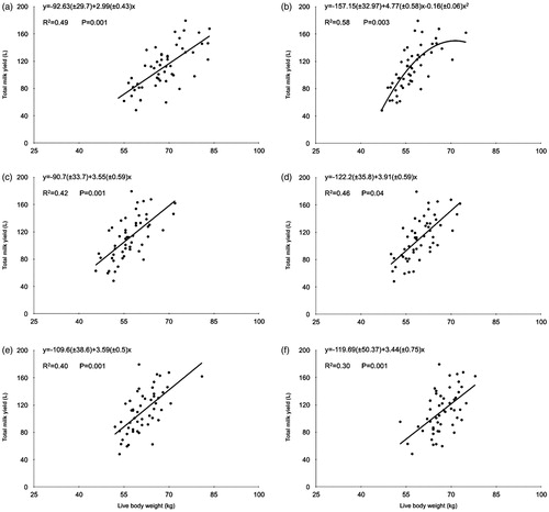 Figure 2. Relationships between total milk yield (TMY) and body live weight (BW) at mating (a), mid-pregnancy (b), lambing (c), early lactation (d), mid-lactation (e) and ending lactation (f) of East Friesian sheep, n = 52.