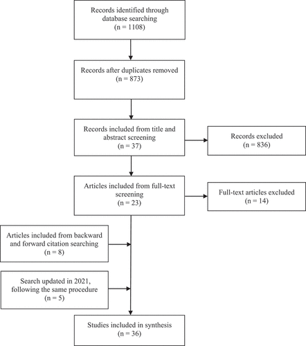 Figure 1. PRISMA flow diagram of the steps and results of article selection.