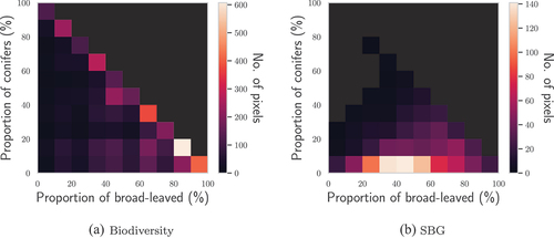 Figure 5. Histograms of the CC of conifers and broad-leaved trees of TZ within the pixels of the hyperspectral images.