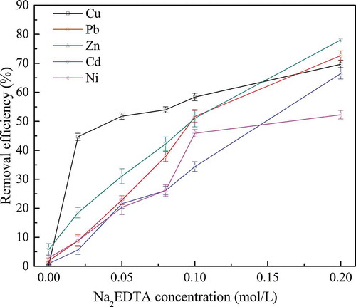 Figure 2. Effect of Na2EDTA concentration on removal efficiency of Cu, Pb, Zn, Cd, and Ni.