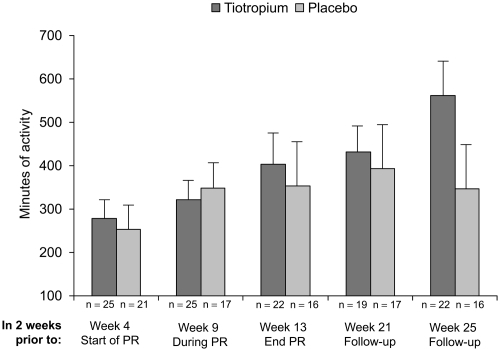 Figure 3 Mean (SE) minutes of activity during 2 weeks prior to each visit as reported through the activity questionnaire. Although not significantly different by statistical analysis, patients receiving tiotropium reported approximately 216 minutes more physical activity as compared with patients receiving placebo at week 25.