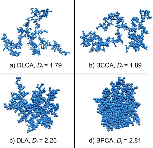 FIG. 1 Agglomerates consisting of 1024 monodisperse primary particles made by (a) diffusion-limited (DLCA) and (b) ballistic cluster–cluster (BCCA) agglomeration as well as by (c) diffusion-limited (DLA) and (d) ballistic particle–cluster (BPCA) agglomeration. These agglomerates have Df = 1.79, 1.89, 2.25, and 2.81 identical to those calculated by Botet et al. (1982), Tence et al. (Citation1986), Witten and Sander (Citation1981), and Sutherland (Citation1966), respectively.