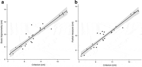 Figure 4. Relationship and 95% confidence limits between the criterion and alternative methods of estimating bicep femoris long head fascicle length.