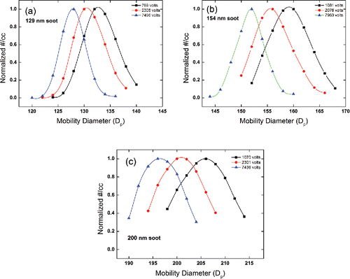 Figure 5. Normalized number concentration versus mobility diameter of (a) 129 nm, (b) 154 nm, and (c) 200 nm soot for various field strengths. The data curves are raw data without 100.7 nm PSL calibrations, which may systematically affect the peak location by 1% to 2%.