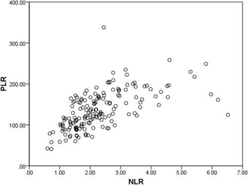 Figure 2 Correlation between the NLR and PLR (r = 0.614, P < 0.001).
