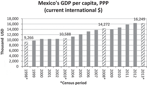 Figure 7. Mexican GDP per capita adjusted to purchasing power parity (PPP) in current international dollar. Data is taken from the World Bank (World Bank, Citation2019b). Note that the striped bars represent the corresponding census periods in this study.