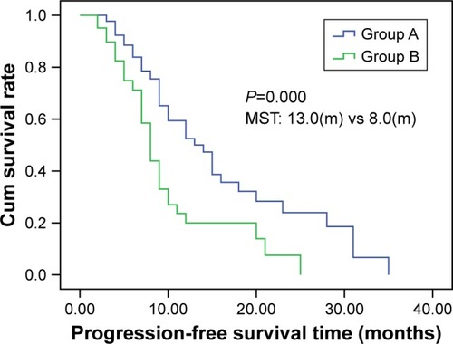 Figure 2 Kaplan–Meier curve of progression-free survival of patients in groups A and B.