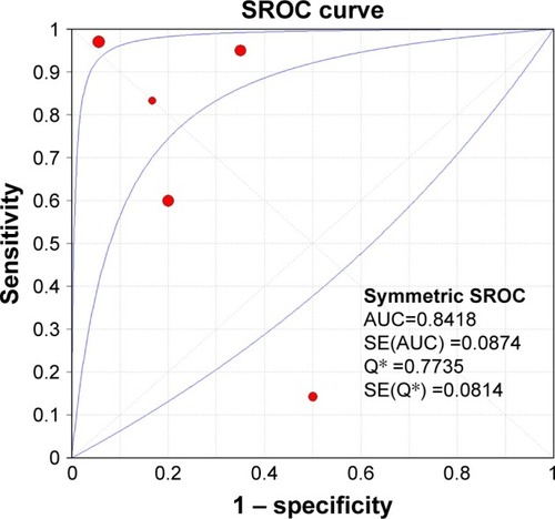 Figure 7 The SROC curve.