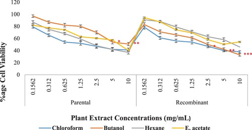 Figure 6. Percentage cell viability of different extracts of N. sativa against Hep 2 cancer cell lines at 48 h intervals at p ≤ 0.05.