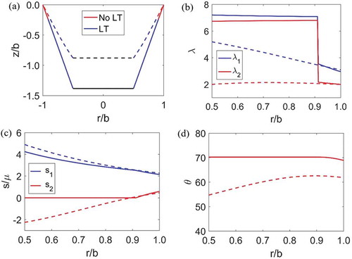 Figure 6. Final deformed shape, λ1 and λ2, s1 and s2 and θ are plotted in (a), (b), (c) and (d) respectively. The simulation result is for, F = 1 and ϕ = 0.25. Solid lines represent the simulation result using the new set of equations beyond loss of tension and dashed lines are the results without considering them. A:B = 0.5 and λp = 2.