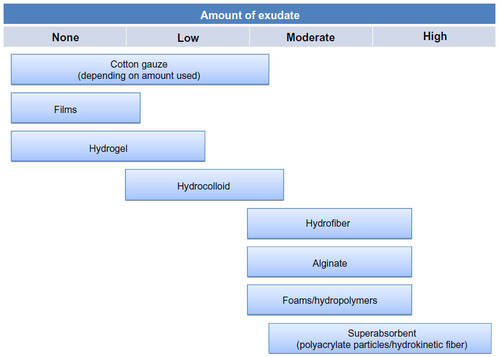 Figure 1 Recommendations for types of wound dressing according to amount of exudate present.