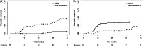 Figure 2. Cumulative incidence of local failure (A) and regional/distant failure (B) with death as a competing risk for patients treated with SBRT to synchronous early-stage NSCLC. Solid line: failure; Dashed line: death without failure.