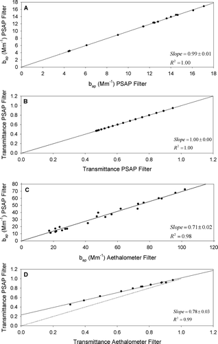 FIG. 6 Comparison of the performance of PSAP and Aethalometer filters. Figures 6a and 6b show a side-by-side comparison of absorption coefficients and transmittance values, respectively, from two co-located PSAPs both using the tissue-glass filters. Figures 6c and 6d show side-by-side comparisons of bap values and transmittance values from the same two instruments when one of the tissue-glass filters is replace with the tissue-quartz filter used in the Aethalometer (in effect, changing both reference and sample filters). Dashed lines in the transmittance plots represent the 1:1 line.