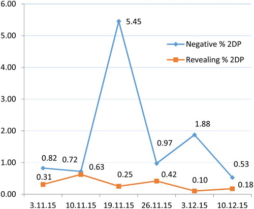 Figure 3. Negative and revealing tweets (2)