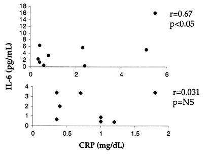 Figure 4. Plasma IL-6 levels correlate with CRP in patients with a history of hemodialysis hypotension. Pre-dialysis plasma IL-6 levels and serum CRP levels (drawn during the same dialysis session) were measured in patients with a history of intradialytic hypotension.